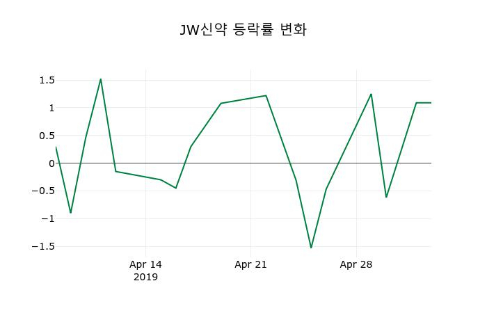 ▲지난 2주간의 등락률 변동정보