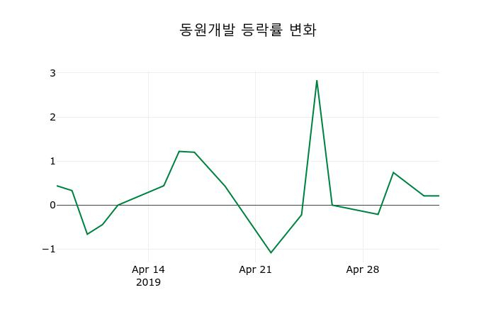 ▲지난 2주간의 등락률 변동정보