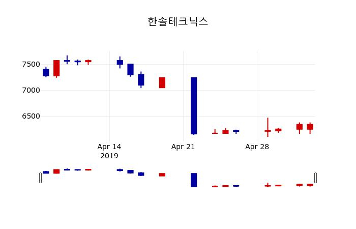 ▲지난 30영업일 동안 한솔테크닉스 주가변동정보