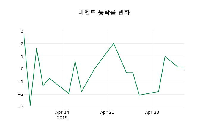 ▲지난 2주간의 등락률 변동정보