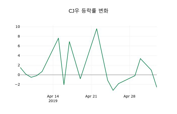 ▲지난 2주간의 등락률 변동정보