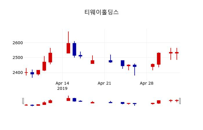 ▲지난 30영업일 동안 티웨이홀딩스 주가변동정보