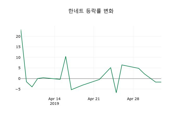 ▲지난 2주간의 등락률 변동정보
