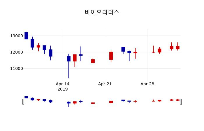 ▲지난 30영업일 동안 바이오리더스 주가변동정보