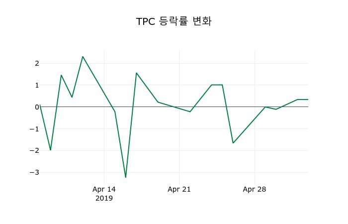 ▲지난 2주간의 등락률 변동정보