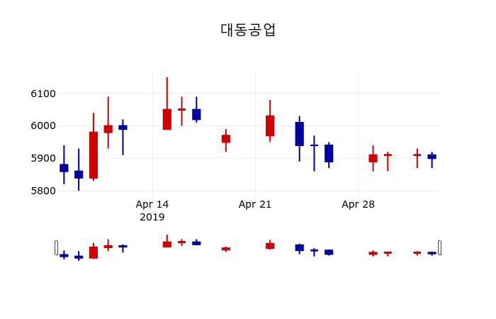 ▲지난 30영업일 동안 대동공업 주가변동정보