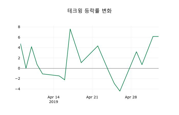▲지난 2주간의 등락률 변동정보