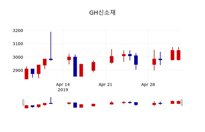 ▲지난 30영업일 동안 GH신소재 주가변동정보