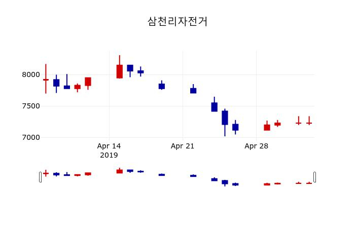 ▲지난 30영업일 동안 삼천리자전거 주가변동정보