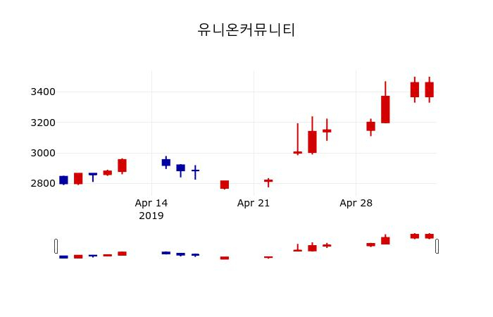 ▲지난 30영업일 동안 유니온커뮤니티 주가변동정보