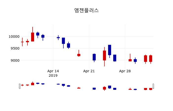 ▲지난 30영업일 동안 엠젠플러스 주가변동정보