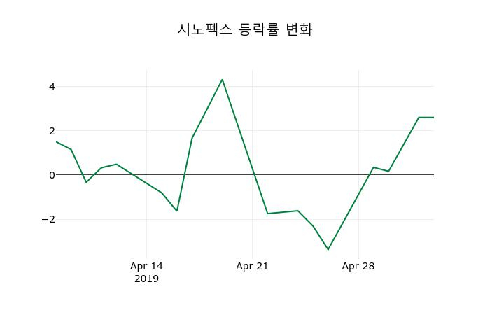 ▲지난 2주간의 등락률 변동정보