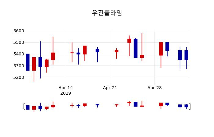 ▲지난 30영업일 동안 우진플라임 주가변동정보