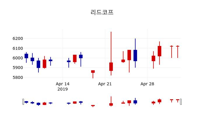 ▲지난 30영업일 동안 리드코프 주가변동정보