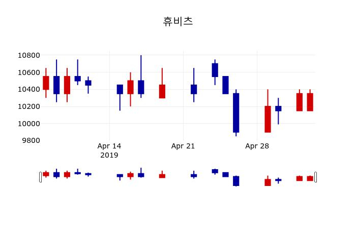 ▲지난 30영업일 동안 휴비츠 주가변동정보