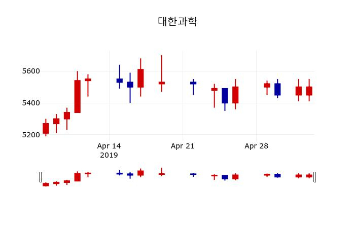 ▲지난 30영업일 동안 대한과학 주가변동정보