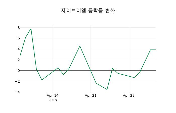 ▲지난 2주간의 등락률 변동정보