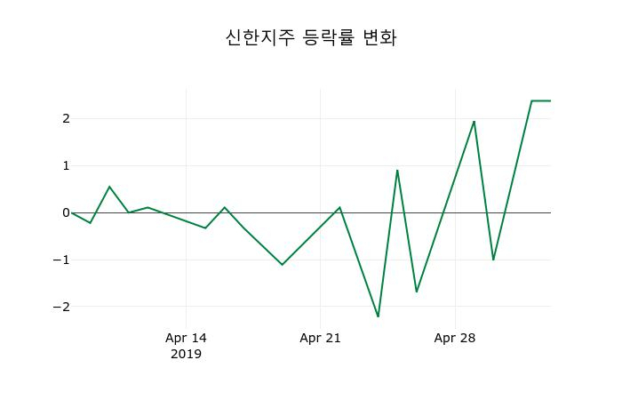 ▲지난 2주간의 등락률 변동정보