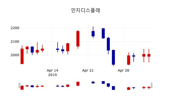 ▲지난 30영업일 동안 인지디스플레 주가변동정보