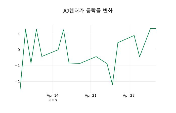 ▲지난 2주간의 등락률 변동정보