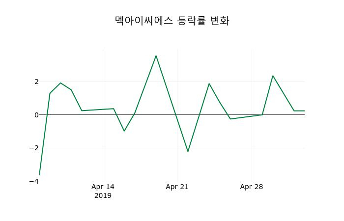 ▲지난 2주간의 등락률 변동정보