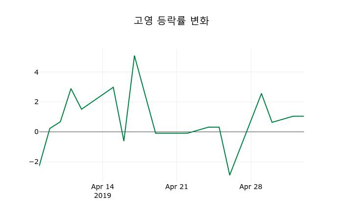 ▲지난 2주간의 등락률 변동정보