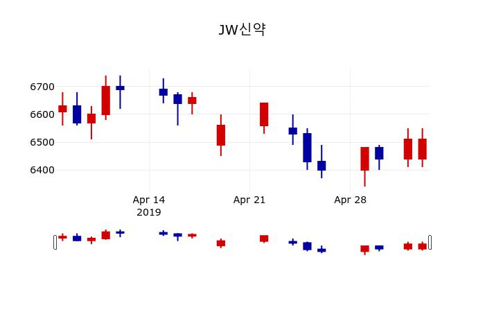 ▲지난 30영업일 동안 JW신약 주가변동정보
