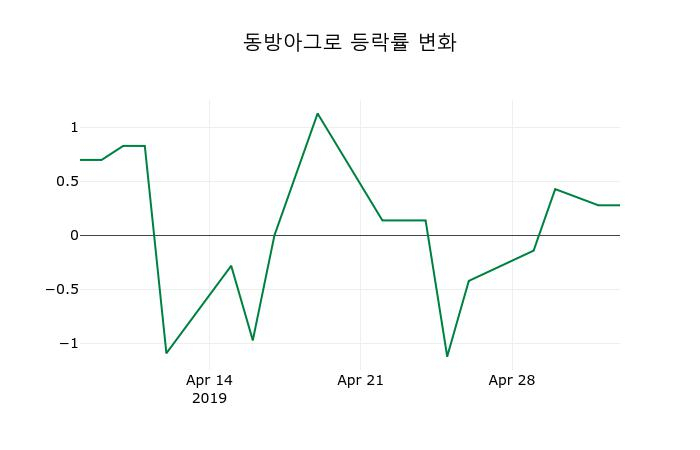 ▲지난 2주간의 등락률 변동정보