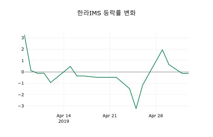 ▲지난 2주간의 등락률 변동정보