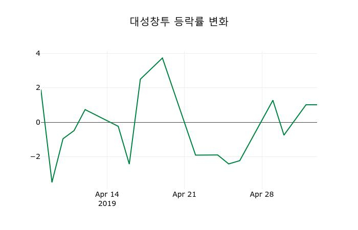 ▲지난 2주간의 등락률 변동정보