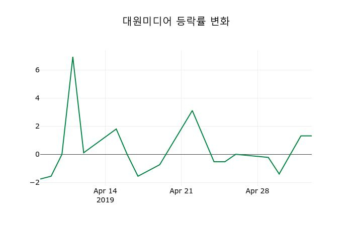▲지난 2주간의 등락률 변동정보