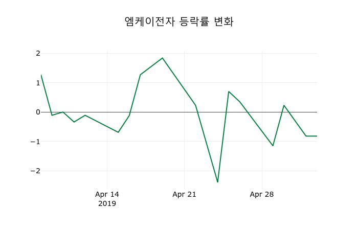 ▲지난 2주간의 등락률 변동정보