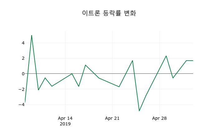 ▲지난 2주간의 등락률 변동정보