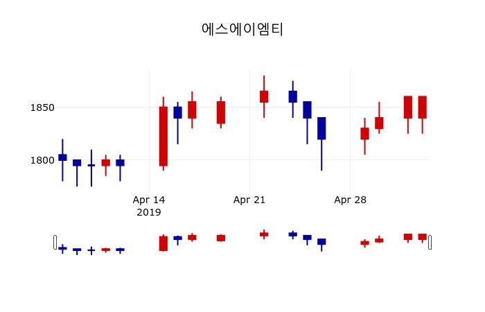 ▲지난 30영업일 동안 에스에이엠티 주가변동정보