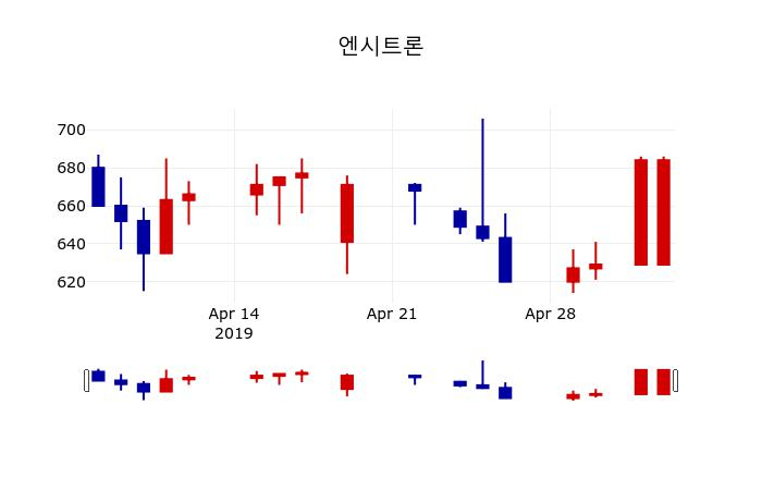 ▲지난 30영업일 동안 엔시트론 주가변동정보