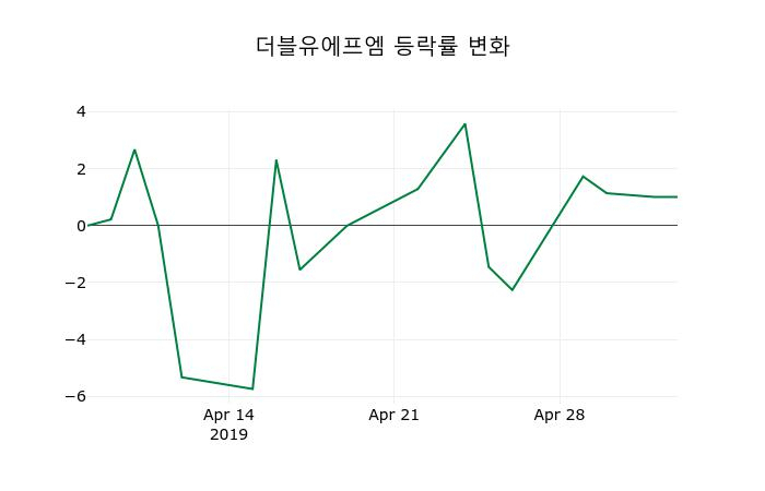 ▲지난 2주간의 등락률 변동정보