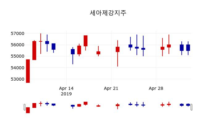 ▲지난 30영업일 동안 세아제강지주 주가변동정보