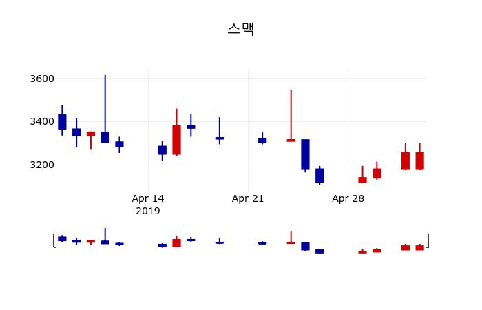 ▲지난 30영업일 동안 스맥 주가변동정보