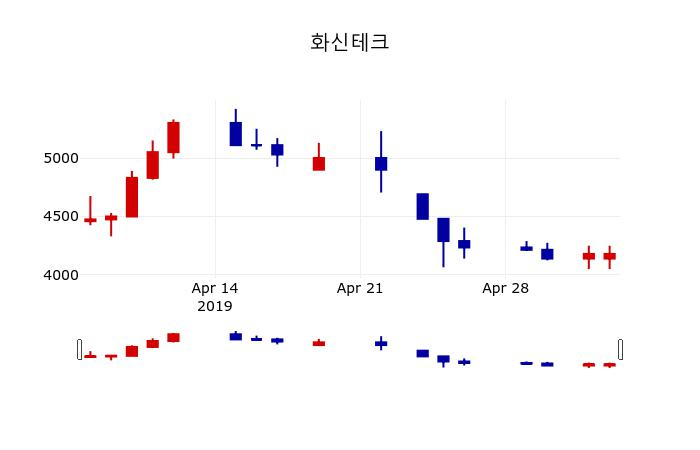 ▲지난 30영업일 동안 화신테크 주가변동정보