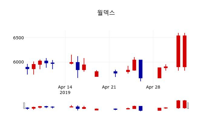 ▲지난 30영업일 동안 월덱스 주가변동정보