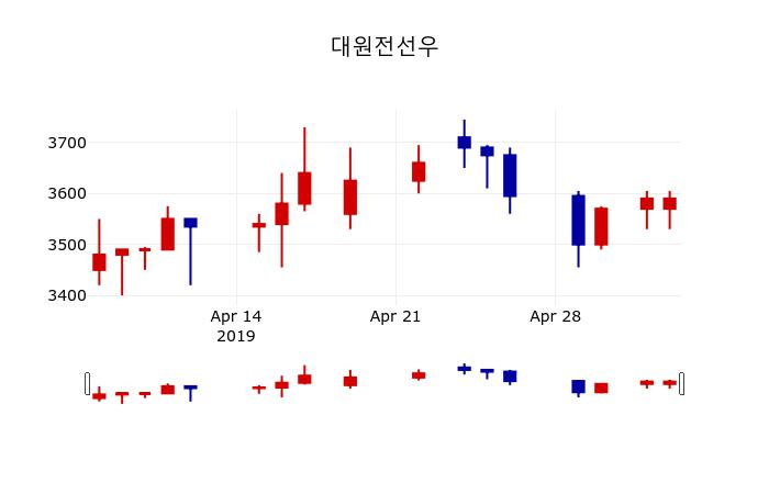 ▲지난 30영업일 동안 대원전선우 주가변동정보
