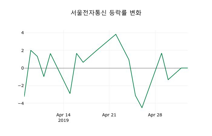 ▲지난 2주간의 등락률 변동정보