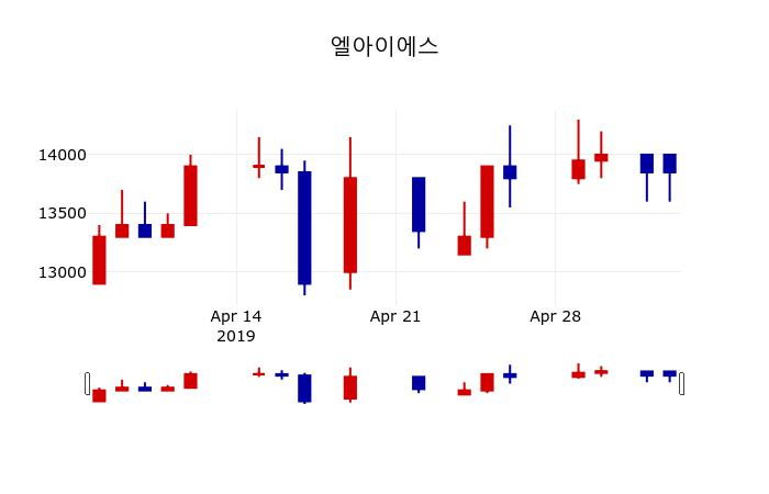 ▲지난 30영업일 동안 엘아이에스 주가변동정보