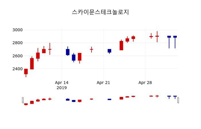 ▲지난 30영업일 동안 스카이문스테크놀로지 주가변동정보