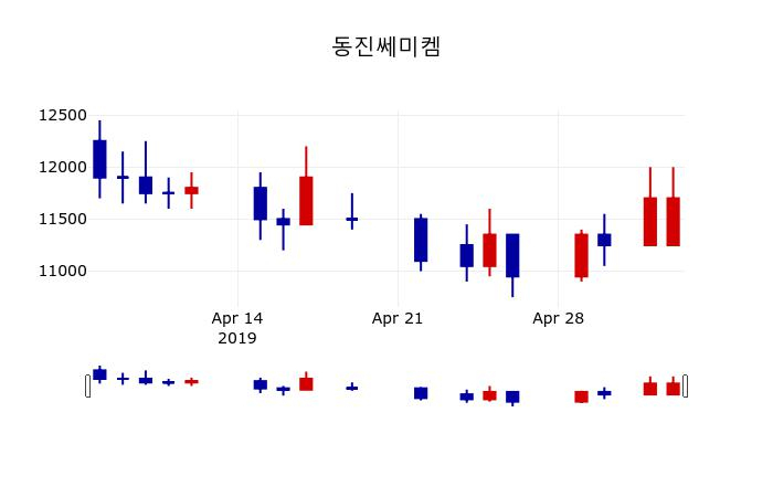 ▲지난 30영업일 동안 동진쎄미켐 주가변동정보