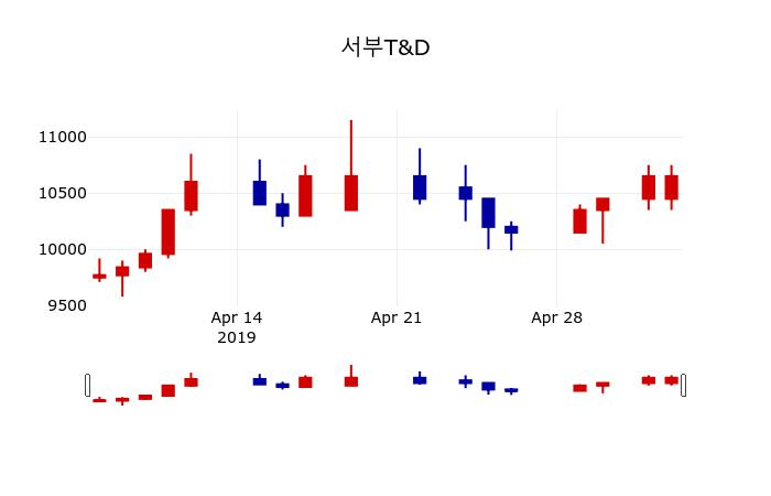 ▲지난 30영업일 동안 서부T&D 주가변동정보