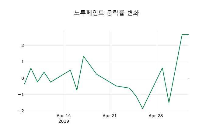 ▲지난 2주간의 등락률 변동정보