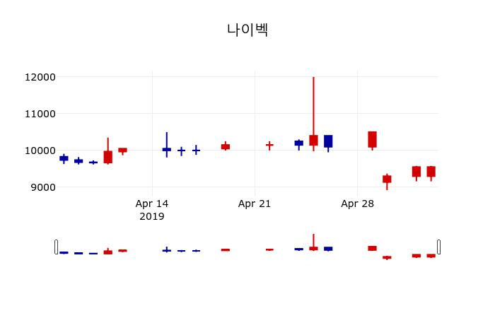 ▲지난 30영업일 동안 나이벡 주가변동정보