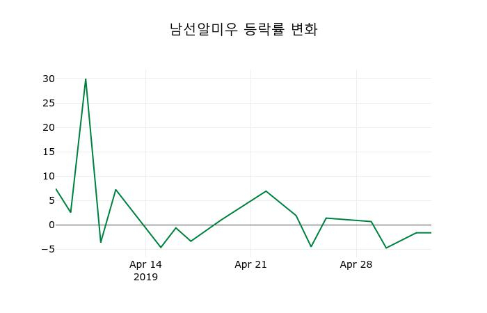 ▲지난 2주간의 등락률 변동정보