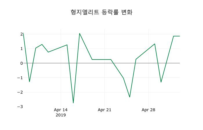 ▲지난 2주간의 등락률 변동정보